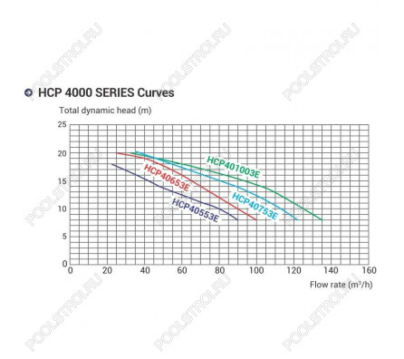Насос для бассейна Hayward HCP40753E KAN760 (104.5м³/ч 5.52кВт 380В)