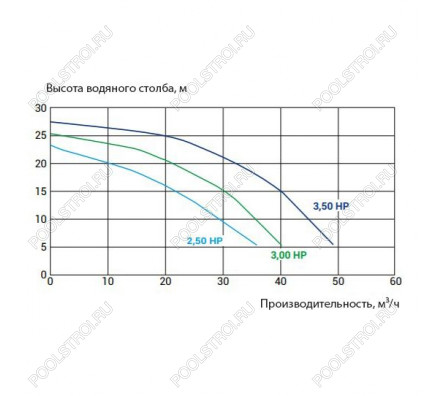Насос Kripsol KPR 300 M HCP36301E (220В, ПФ, 36м³/ч*10м, 2.8кВт, 3лс)