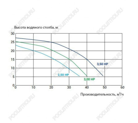 Насос Kripsol KPR 300 M HCP36301E (220В, ПФ, 36м³/ч*10м, 2.8кВт, 3лс)